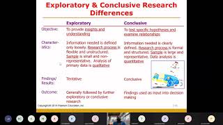 Difference between Exploratory Research Design and Conclusive Research Design [upl. by Zeena]