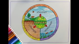 environmental segments  Atmosphere  Hydrosphere  Biosphere  Lithosphere [upl. by Aetnahc]