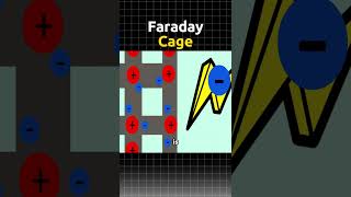 How Faraday Cage works discovery inventions shorts learning facts science space [upl. by Mungam]