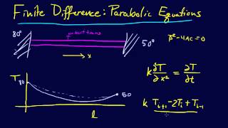 823PDEs Explicit Finite Difference Method for Parabolic PDEs [upl. by Nitnerb]