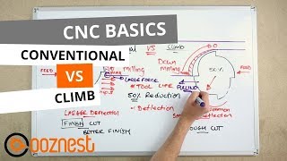 Conventional vs Climb Milling On A CNC Machine  CNC Basics – WorkBee [upl. by Annehs]