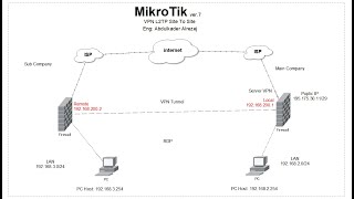 MikroTik Site to Site VPN شرح L2TP لربط فروع الشركات [upl. by Einama840]