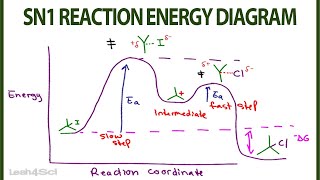 Activation Energy Endothermic and Exothermic Reactions [upl. by Napier497]