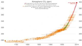 Time History of Atmospheric Carbon Dioxide by CIRES amp NOAA [upl. by Steinman]