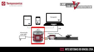 MTS Sistemas do Brasil  Temposonics  Tempolink [upl. by Idnahs202]