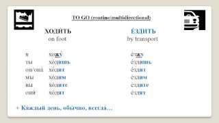 4 Main Verbs of Motion in Russian and Different Modes of Transport based on TORFL [upl. by Ert]