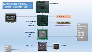 Laptop Motherboard Explained [upl. by Eityak]