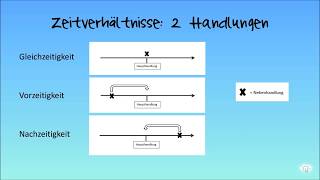 Latein Basics — AcI II — Zeitverhältnisse und Infinitive [upl. by Ytsihc]