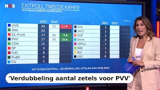 Dit is de exitpoll van Ipsos PVV duidelijk de grootste VVD D66 en CDA verliezen fors [upl. by Jessalin656]