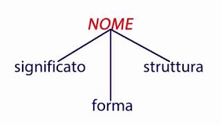 Corso completo di grammatica italiana 01 Introduzione al nome o sostantivo1 [upl. by Tuorah]