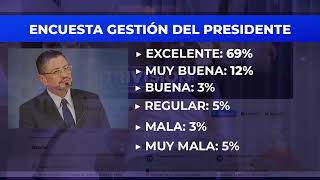 Estos son los resultados de sus votaciones sobre la gestión de la administración Chaves Robles [upl. by Zetnas]