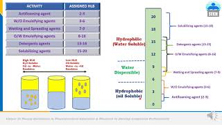 Hydrophilic Lipophilic Balance HLB Scale Physical Pharmaceutics  I [upl. by Harbert]