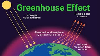 What are Greenhouse Gases Greenhouse Effect co2 Methane Nitrous Oxide Fluorinated Gases Ozone [upl. by Hashum744]