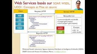 Part 1 Web Services SOAP WSDL UDDI Concepts [upl. by Petronia]