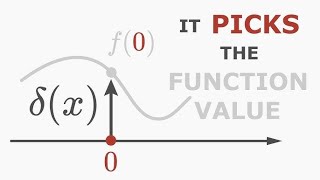 Dirac Delta Function PYQ of JEST EXAM 20122023 of mathematical Physics [upl. by Jone]