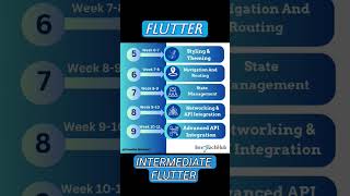 Flutter Road map Complete flutter learning Road Map Flutter Course in kannada [upl. by Aneryc]