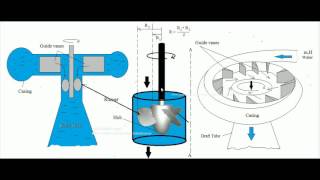 Kaplan Turbine Working  Power and Efficiency [upl. by Midis981]