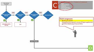 Das ABCDESchema im Rettungsdienst CProblem Algorithmus [upl. by Dnalor389]