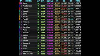 Grand Prix de Hongrie 2024  le résultats des essais libres 1 [upl. by Zulema643]