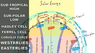 Subtropical high Subpolar low Easterlies Westerlies  Atmospheric circulation  Pressure belts [upl. by Mirabella]