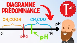 Diagramme de prédominance acide base  physique chimie spé terminale [upl. by Ahtnams]