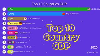 Top 10 Countries GDP  GDP Par Capita  Comparison [upl. by Ateuqal]