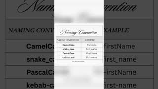 Naming Conventions  CamelCase  PascalCase  snakecase  kebabcase [upl. by Donatelli171]