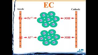 Electrocoagulation EC as Pretreatment to Reverse Osmosis [upl. by Jeffers906]