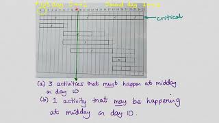 Critical path analysis Gantt charts resource histograms and scheduling [upl. by Llesirg402]