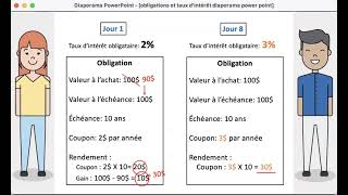 Taux dintérêt rendement et prix des obligations [upl. by Talich]