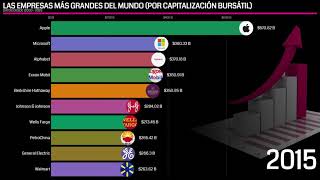 Descubre las Empresas Más Poderosas del Mundo 2000  2021 [upl. by Ahsilad]