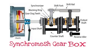 Synchromesh Gear Box [upl. by Nosyarg]