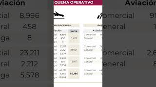 AIFA comienza a dar resultados positivos logra sus primeras utilidades en el primer trimestre 2024 [upl. by Wivinia]