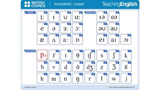 IPO Interactive Chart British Council  Phonemic chart [upl. by Ellened922]