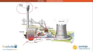 Física  Centrales termoeléctricas [upl. by Tuchman]