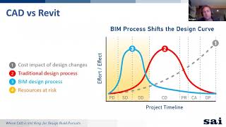 CAD vs Revit Where CAD is still a King by SolidCAD [upl. by Cralg568]