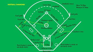 Softball Diamond marking and Measurements [upl. by Enilhtak375]