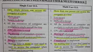 Difference bw Single user and Multi user Operating system Operating system shikshacs [upl. by Ynolem286]