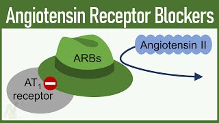 Angiotensin Receptor Blockers ARBs [upl. by Nairahcaz]