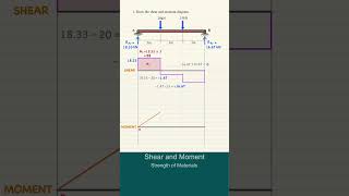 Strength of Materials  Shear and Moment Diagrams [upl. by Anahsed171]