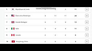 Tableau des médailles pour les Jeux Olympiques 2024 après la Quatrième journée [upl. by Dyke]