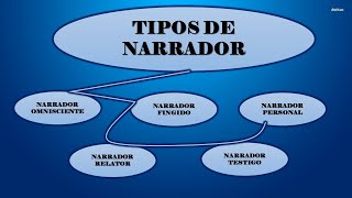 Tipos de Narrador Omnisciente fingido personal relator y testigo [upl. by Beedon]