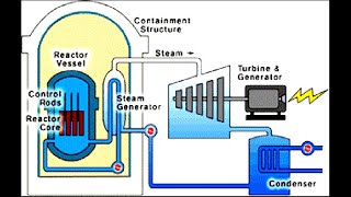 PRESSURIZED WATER REACTOR AND ITS WORKING  ADVANTAGES AND DISADVANTAGES IN HINDI AND SIMPLE NOTES [upl. by Eicirtap]