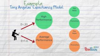 Expectancy Theory [upl. by Koslo]