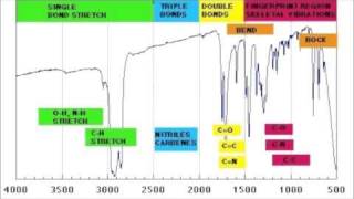 How to read IR spectroscopy  Organic Chemistry Tutorials [upl. by Arriek]