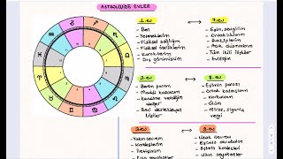 Astrolojide Evler ve Evlerin Anlamları Astroloji Öğrenmek [upl. by Maryjo736]