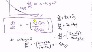 Differentiating implicit functions in economics [upl. by Yerga]