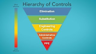 The Hierarchy of Controls [upl. by Lachance]