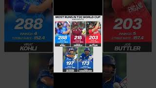 Most Runs in T20 world cup runchases cricket youtubeshorts t20worldcup [upl. by Shanon]