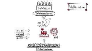 In fünf Schritten zur Betriebsratswahl 1 Der Wahlvorstand [upl. by Eihcra201]